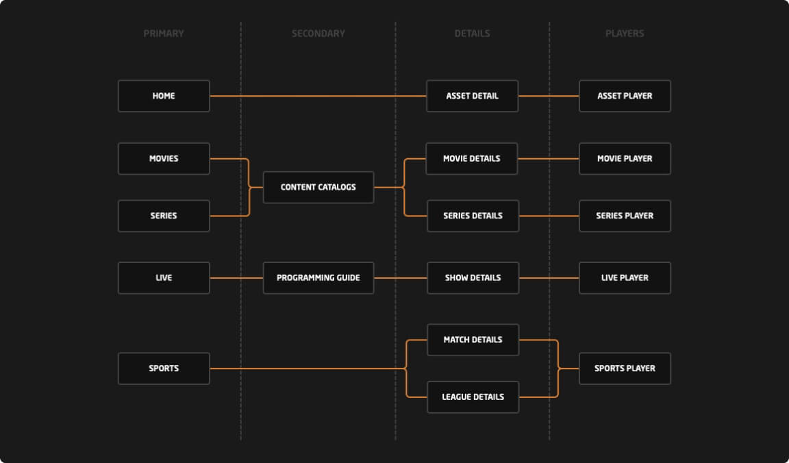 DirecTV Information Architecture