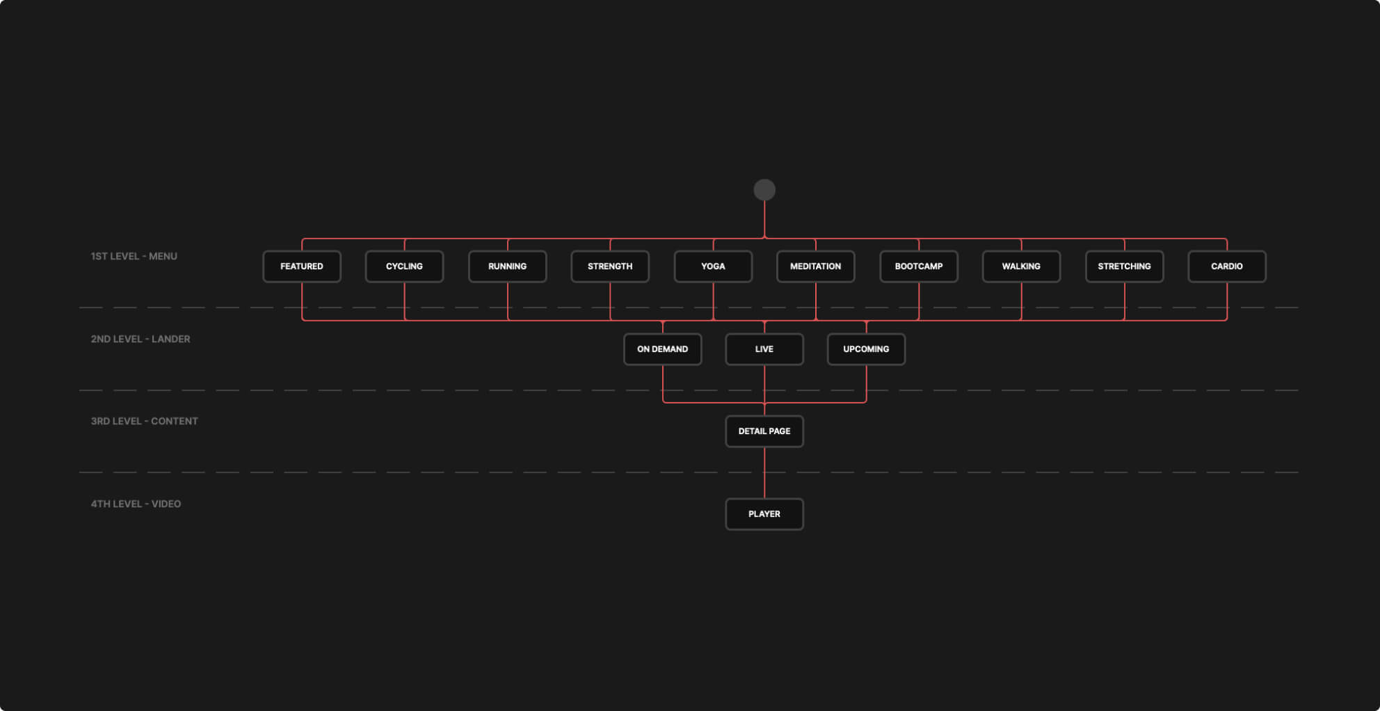 Peloton Information Architecture