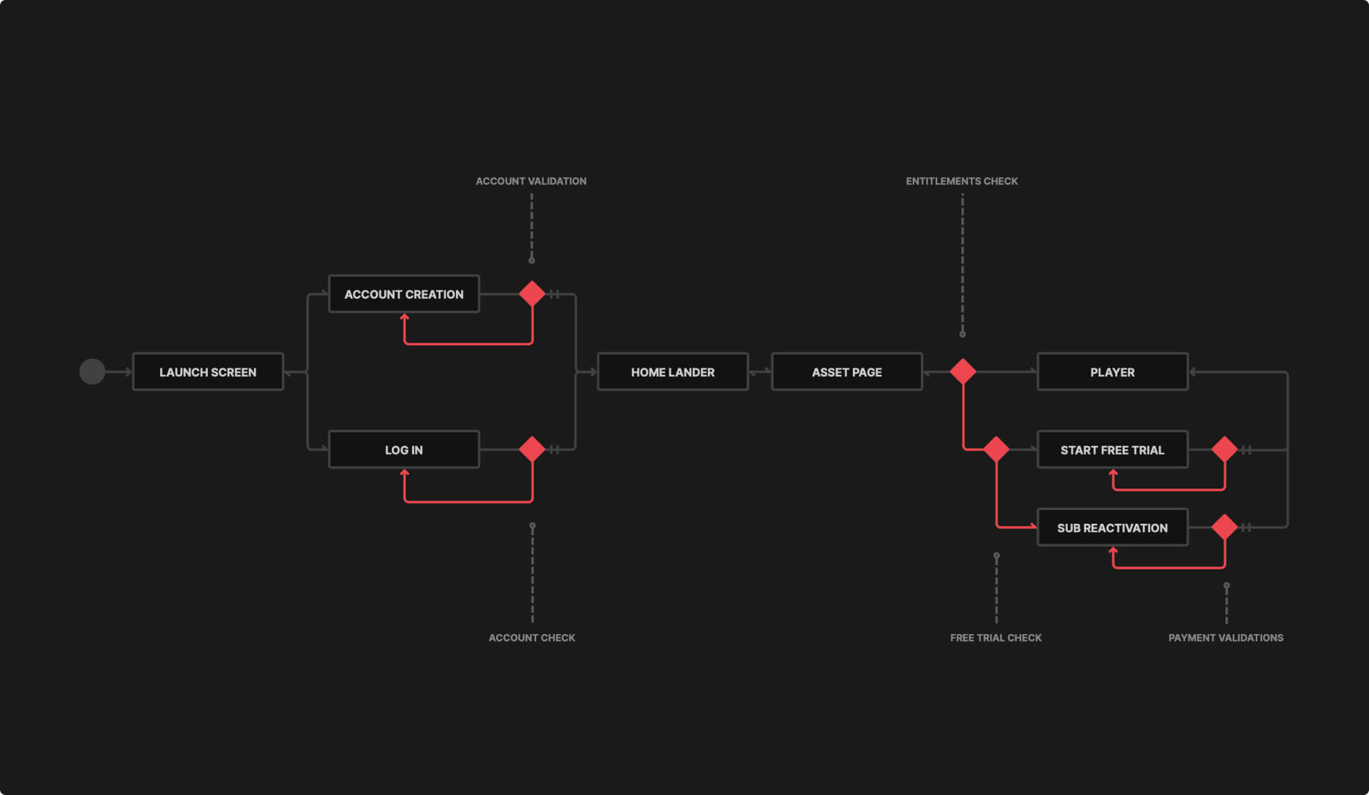Peloton Interaction Flow